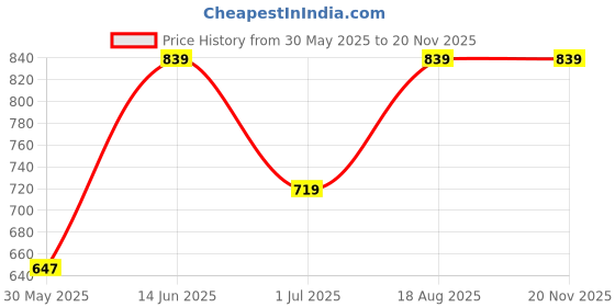 myntra.com DECKEDUP Round Neck Ethnic Motifs Printed Cotton Maxi Dress With Belt deckedup Price History Graph from 30 May 2025 to 19 Nov 2025