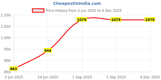 myntra.com DECKEDUP Round Neck Silk A-Line Maxi Dress deckedup Price History Graph from 2 Jun 2025 to 4 Dec 2025