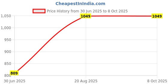 myntra.com DECKEDUP Self Designed Round Neck Georgette Fit & Flare Midi Dress deckedup Price History Graph from 30 Jun 2025 to 8 Oct 2025