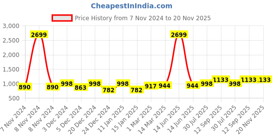 myntra.com DECKEDUP Sequinned Chanderi Cotton Anarkali Kurta deckedup Price History Graph from 7 Nov 2024 to 19 Nov 2025