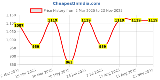 myntra.com DECKEDUP Shirt Midi Dress deckedup Price History Graph from 2 Mar 2025 to 22 Nov 2025