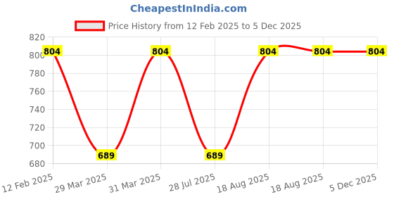 myntra.com DECKEDUP Solid Round Neck Fit and Flare Midi Dress deckedup Price History Graph from 12 Feb 2025 to 4 Dec 2025