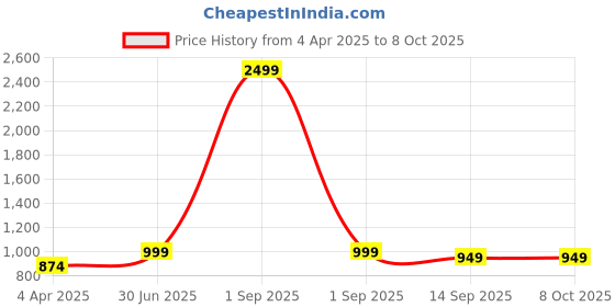 myntra.com DECKEDUP Striped A-Line Midi Dress deckedup Price History Graph from 4 Apr 2025 to 8 Oct 2025