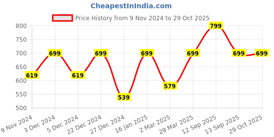 myntra.com DECKEDUP Tie and Dye Printed Kaftan Cotton Cinched Waist Longline Top deckedup Price History Graph from 9 Nov 2024 to 29 Oct 2025