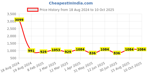 myntra.com DECKEDUP Tie & Dye Printed Key-Hole Neck Top With Trousers deckedup Price History Graph from 18 Aug 2024 to 10 Oct 2025