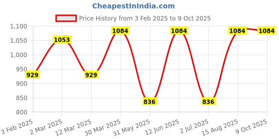 myntra.com DECKEDUP Tie & Dye Printed Top & Trousers deckedup Price History Graph from 3 Feb 2025 to 8 Oct 2025