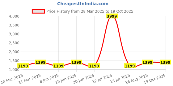 myntra.com DECKEDUP Traditional Bandhani Zari Saree deckedup Price History Graph from 28 Mar 2025 to 19 Oct 2025