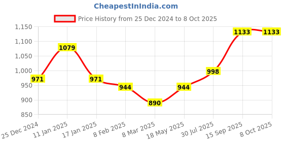 myntra.com DECKEDUP Tropical Flutter Sleeve A-Line Midi Dress deckedup Price History Graph from 25 Dec 2024 to 8 Oct 2025