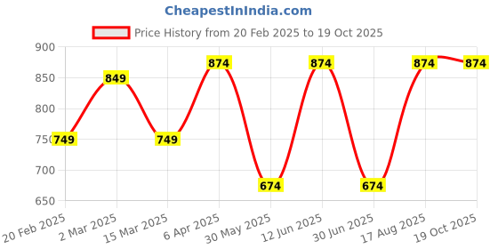 myntra.com DECKEDUP V-Neck Printed Pure Cotton Kurta deckedup Price History Graph from 20 Feb 2025 to 17 Oct 2025