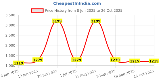 myntra.com DECKEDUP Women Abstract Printed A-Line Midi Dress deckedup Price History Graph from 8 Jun 2025 to 26 Oct 2025
