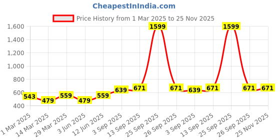 myntra.com DECKEDUP Women Checked Shrug deckedup Price History Graph from 1 Mar 2025 to 25 Nov 2025