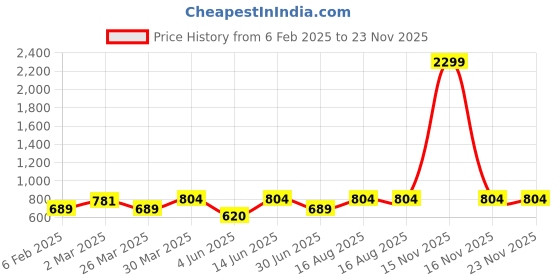 myntra.com DECKEDUP Women Ethnic Motifs Printed Indie Prints Kurta deckedup Price History Graph from 6 Feb 2025 to 23 Nov 2025