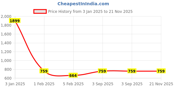 myntra.com DECKEDUP Women Ethnic Palazzos deckedup Price History Graph from 3 Jan 2025 to 21 Nov 2025