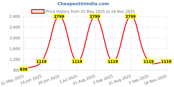 myntra.com DECKEDUP Women Floral Print Fit & Flare Midi Dress deckedup Price History Graph from 31 May 2025 to 18 Nov 2025