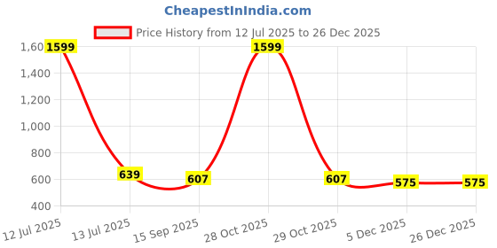 myntra.com DECKEDUP Women Floral Printed Cotton Peplum Top deckedup Price History Graph from 12 Jul 2025 to 26 Dec 2025