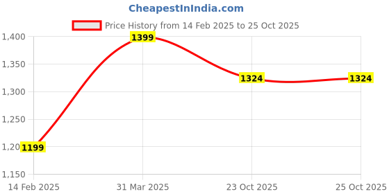 myntra.com DECKEDUP Women Floral Printed Regular Pure Cotton Kurta with Trousers deckedup Price History Graph from 14 Feb 2025 to 25 Oct 2025