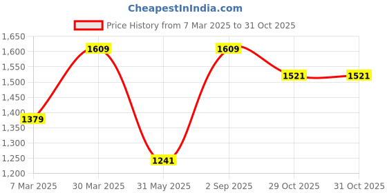 myntra.com DECKEDUP Women Floral Printed Regular Pure Cotton Kurta with Trousers deckedup Price History Graph from 7 Mar 2025 to 31 Oct 2025