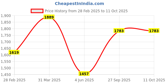 myntra.com DECKEDUP Women Floral Printed Regular Pure Cotton Kurta with Trousers & With Dupatta deckedup Price History Graph from 28 Feb 2025 to 11 Oct 2025