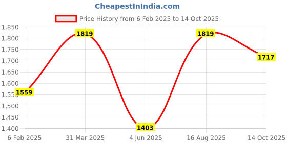 myntra.com DECKEDUP Women Floral Printed Regular Pure Cotton Kurta with Trousers & With Dupatta deckedup Price History Graph from 6 Feb 2025 to 14 Oct 2025