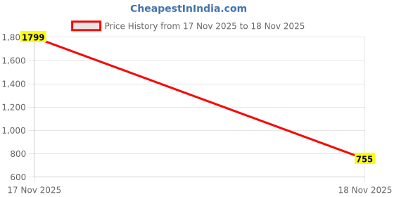 myntra.com DECKEDUP Women Floral Printed Shawl Collared Open Front Shrug deckedup Price History Graph from 17 Nov 2025 to 18 Nov 2025