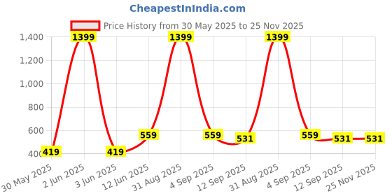 myntra.com DECKEDUP Women Geometric Print Cotton A-Line Top deckedup Price History Graph from 30 May 2025 to 25 Nov 2025