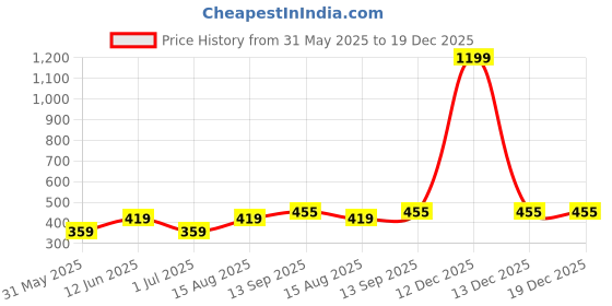 myntra.com DECKEDUP Women Green & White Abstract Printed Pure Cotton Top deckedup Price History Graph from 31 May 2025 to 19 Dec 2025