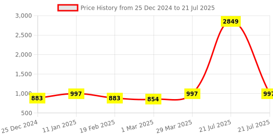 myntra.com DECKEDUP Women Maxi Dress deckedup Price History Graph from 25 Dec 2024 to 29 Mar 2025