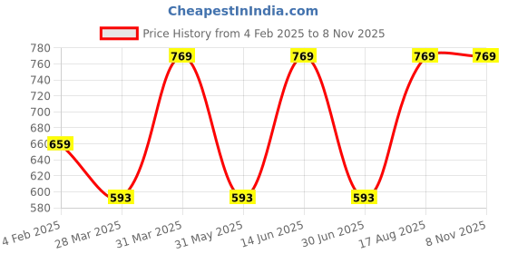 myntra.com DECKEDUP Women Peach-Coloured Geometric Yoke Design Lace Work Cotton Kurta deckedup Price History Graph from 4 Feb 2025 to 7 Nov 2025