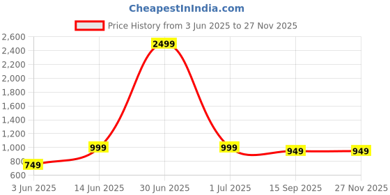 myntra.com DECKEDUP Women Print Fit & Flare Midi Dress deckedup Price History Graph from 3 Jun 2025 to 25 Nov 2025