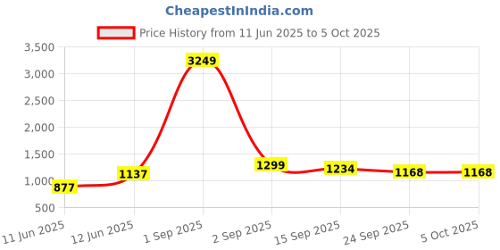 myntra.com DECKEDUP Women Print Ruffled Mini Fit & FlareDress deckedup Price History Graph from 11 Jun 2025 to 4 Oct 2025