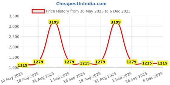 myntra.com DECKEDUP Women Printed Empire Midi Ethnic Dresses deckedup Price History Graph from 30 May 2025 to 6 Dec 2025