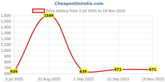 myntra.com DECKEDUP Women Printed Ethnic Shrug deckedup Price History Graph from 2 Jul 2025 to 18 Nov 2025