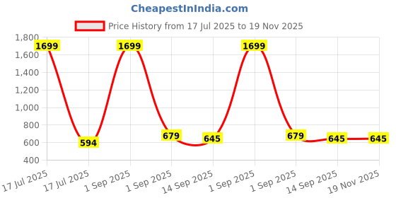 myntra.com DECKEDUP Women Printed Regular Trousers deckedup Price History Graph from 17 Jul 2025 to 18 Nov 2025
