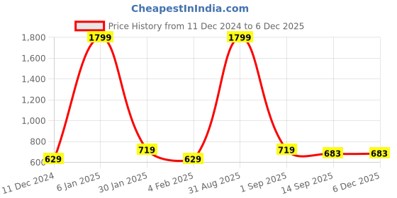 myntra.com DECKEDUP Women Printed Relaxed Trousers deckedup Price History Graph from 11 Dec 2024 to 5 Dec 2025