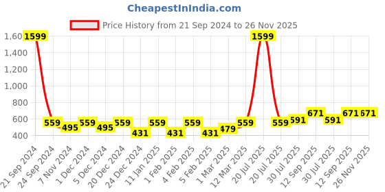myntra.com DECKEDUP Women Printed Shrug deckedup Price History Graph from 21 Sep 2024 to 26 Nov 2025