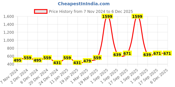 myntra.com DECKEDUP Women Printed Shrug deckedup Price History Graph from 7 Nov 2024 to 5 Dec 2025