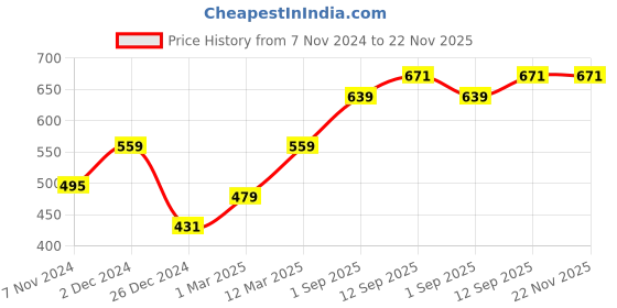 myntra.com DECKEDUP Women Printed Shrug deckedup Price History Graph from 7 Nov 2024 to 20 Nov 2025