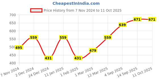 myntra.com DECKEDUP Women Printed Shrug deckedup Price History Graph from 7 Nov 2024 to 10 Oct 2025