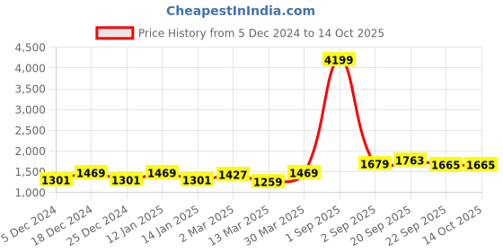 myntra.com DECKEDUP Women Regular Chanderi Cotton Kurta with Trousers deckedup Price History Graph from 5 Dec 2024 to 13 Oct 2025