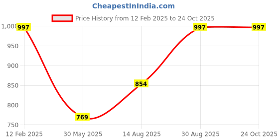 myntra.com DECKEDUP Women Round Neck Maxi Dress deckedup Price History Graph from 12 Feb 2025 to 24 Oct 2025