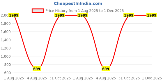myntra.com Deco Home Black Glass Ceiling Lamp deco home Price History Graph from 1 Aug 2025 to 1 Dec 2025