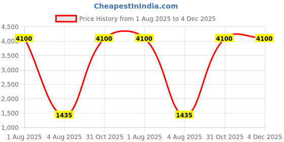 myntra.com Deco Home Black Metal Ceiling Lamp deco home Price History Graph from 1 Aug 2025 to 3 Dec 2025