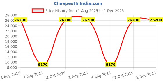 myntra.com Deco Home Black Metal Ceiling Lamp deco home Price History Graph from 1 Aug 2025 to 30 Nov 2025