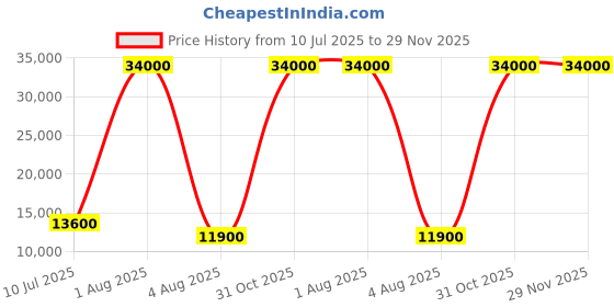 myntra.com Deco Home Black Metal Ceiling Lamp deco home Price History Graph from 10 Jul 2025 to 29 Nov 2025