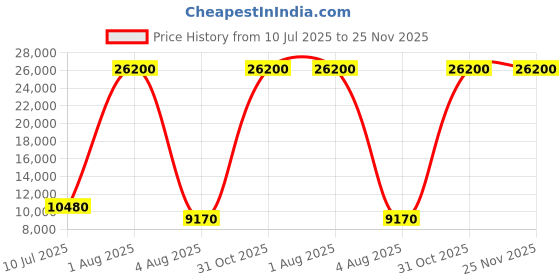 myntra.com Deco Home Black Metal Ceiling Lamp deco home Price History Graph from 10 Jul 2025 to 24 Nov 2025