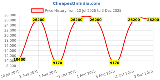 myntra.com Deco Home Black Metal Ceiling Lamp deco home Price History Graph from 10 Jul 2025 to 2 Dec 2025