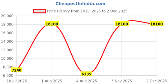myntra.com Deco Home Black Metal Ceiling Lamp deco home Price History Graph from 10 Jul 2025 to 1 Dec 2025