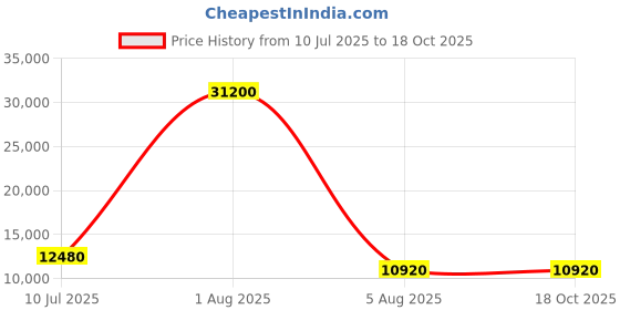 myntra.com Deco Home Black Metal Ceiling Lamp deco home Price History Graph from 10 Jul 2025 to 18 Oct 2025