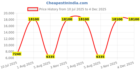 myntra.com Deco Home Black Metal Ceiling Lamp deco home Price History Graph from 10 Jul 2025 to 4 Dec 2025