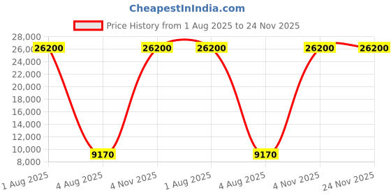 myntra.com Deco Home Black Metal Ceiling Lamp deco home Price History Graph from 1 Aug 2025 to 24 Nov 2025